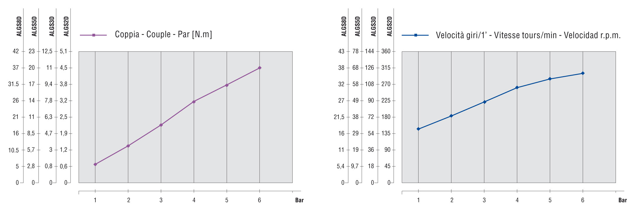 Curve caratteristiche ALGS3D ID