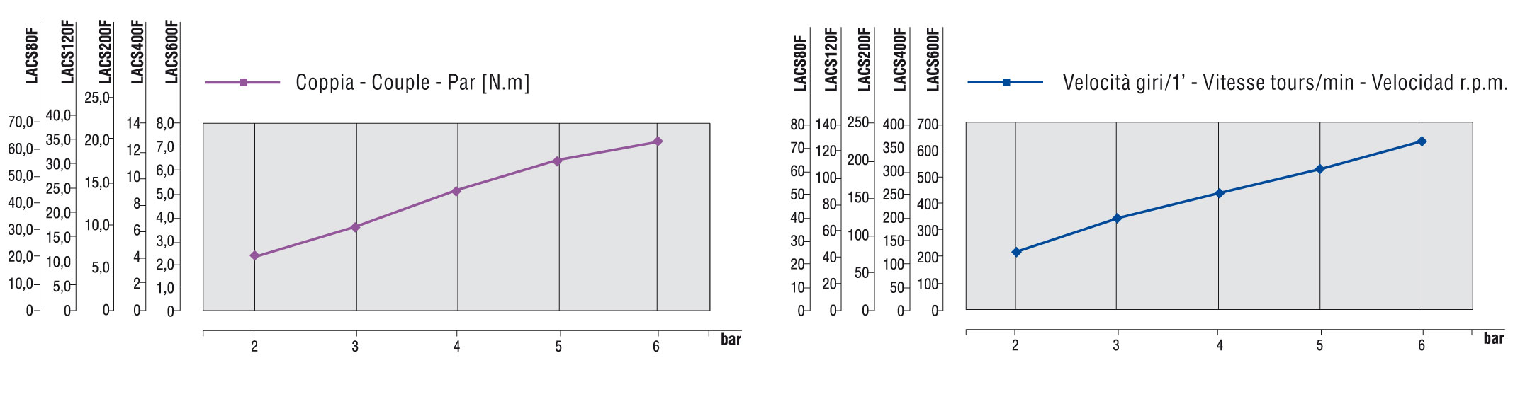Curve caratteristiche LACS200FD