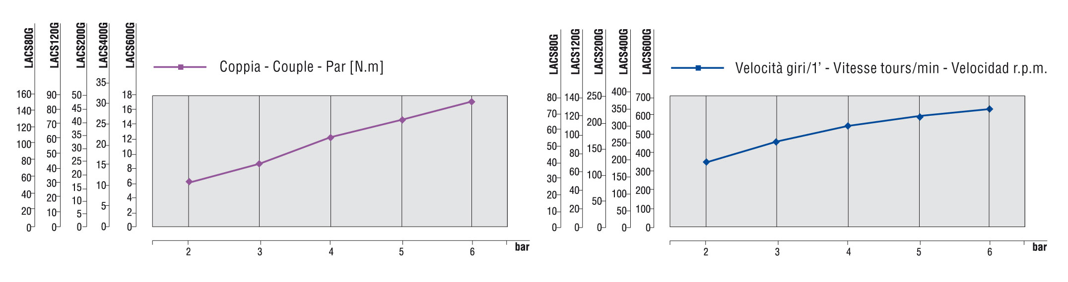 Curve caratteristiche LACS200GD