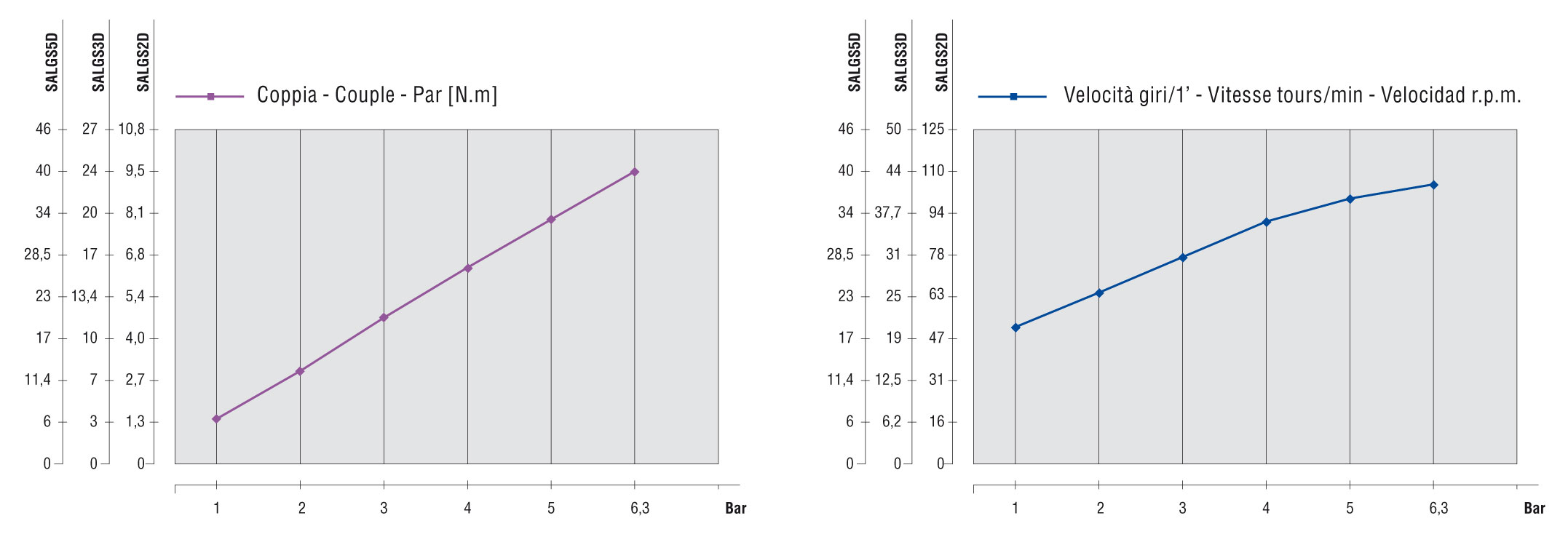 Curve caratteristiche SALGS2D ID